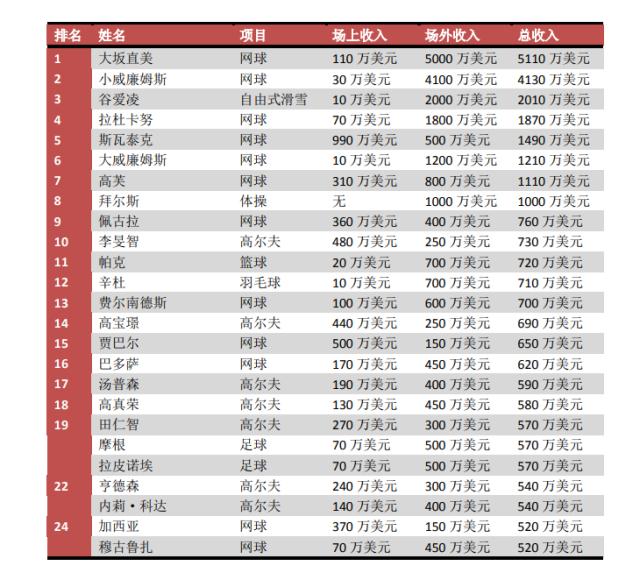 华体会网页版-大坂直美再领跑女运动员收入榜 谷爱凌位列第三